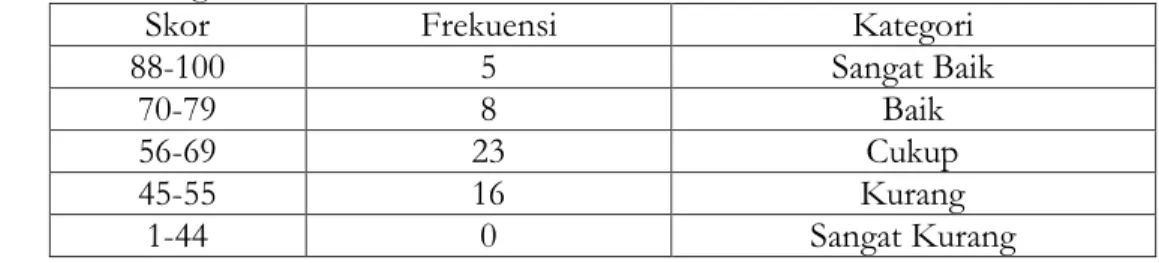 Tabel frekuensi kemampuan menulis puisi dengan tema pandemi Covid-19 pada siswa kelas X SMK  Negeri 2 Kota Bengkulu aspek rima/ritma
