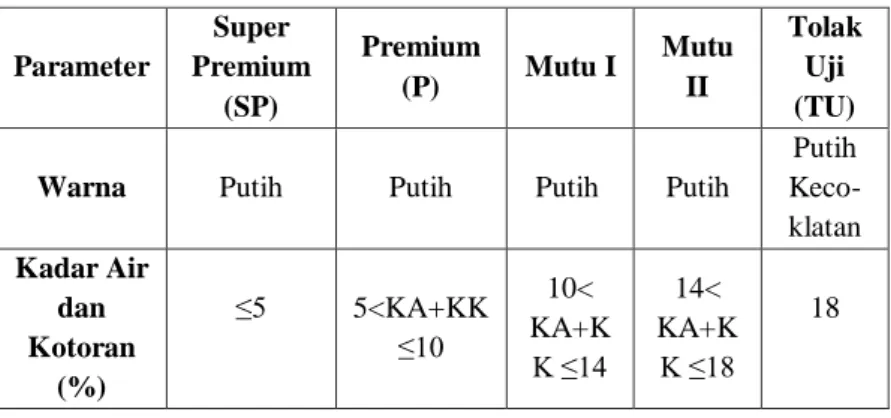 Tabel 2.2 Standar Mutu Getah Pinus SNI 7837:2016  Parameter  Super  Premium  (SP)  Premium (P)  Mutu I  Mutu II  Tolak Uji (TU) 