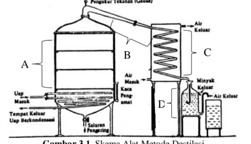 Gambar 3.1. Skema Alat Metode Destilasi 