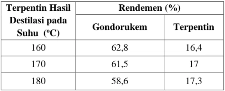 Tabel 4.1. Rendemen Terpentin dan Gondorukem   Terpentin Hasil  Destilasi pada  Suhu  ( o C)  Rendemen (%) Gondorukem  Terpentin  160  62,8  16,4  170  61,5  17  180  58,6  17,3 
