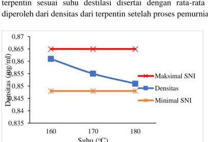 Tabel 4.2. Densitas Terpentin dari Proses Pemurnian  Variabel Suhu  Destilasi ( o C)  Densitas (gr/ml)  160  0,851  170  0,857  180  0,858  Rata-rata  0,855 