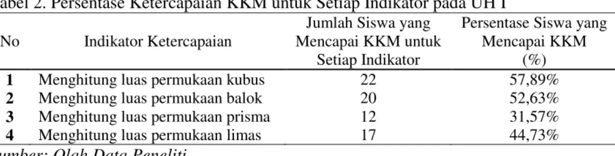 Tabel 3. Persentase Ketercapaian KKM untuk Setiap Indikator pada UH II 