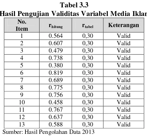 Tabel 3.3 Hasil Pengujian Validitas Variabel Media Iklan 