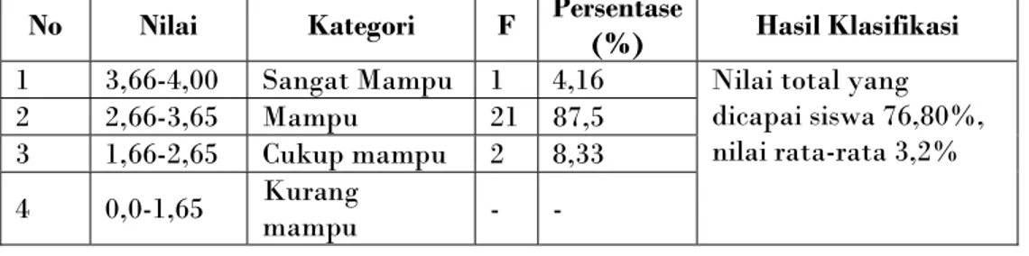 Tabel 4. Distribusi Frekuensi dan Persentase Pos-test Kelas Eksperimen  No  Nilai  Kategori  F  Persentase  (%)  Hasil Klasifikasi  1  3,66-4,00  Sangat Mampu  1  4,16  Nilai total yang 