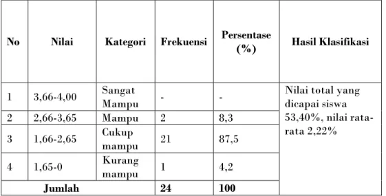 Tabel 2. Distribusi Frekuensi dan Persentase Pos-test Kelas Kontrol 