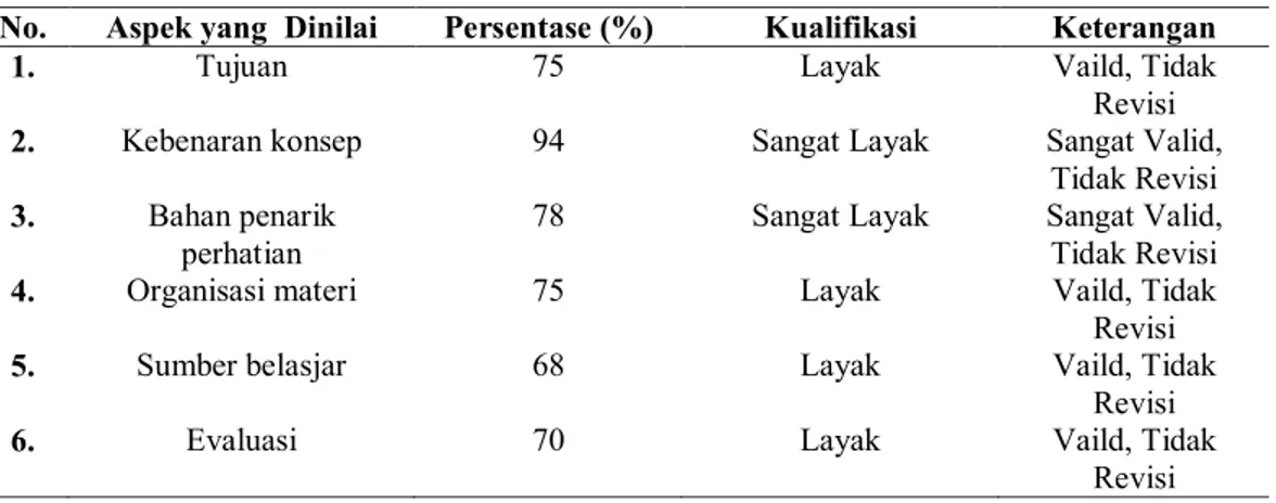 Tabel 2. Hasil Penilaian Ahli Materi Terhadap Produk Awal Media  No.  Aspek yang  Dinilai  Persentase (%)  Kualifikasi  Keterangan 