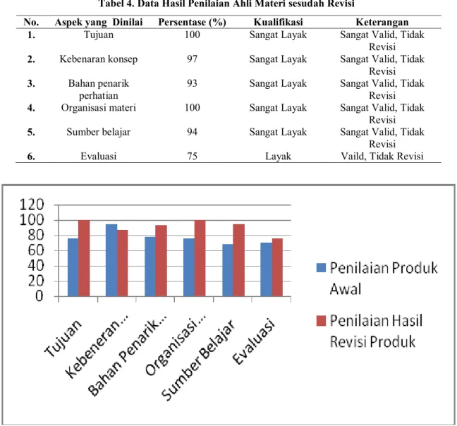 Gambar 2. Grafik perbandingan hasil penilaian produk awal dan revisi produk oleh ahli materi 