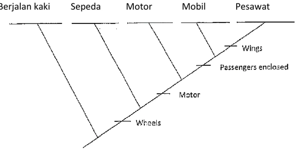 Gambar 4. Kladogram alat transportasi 