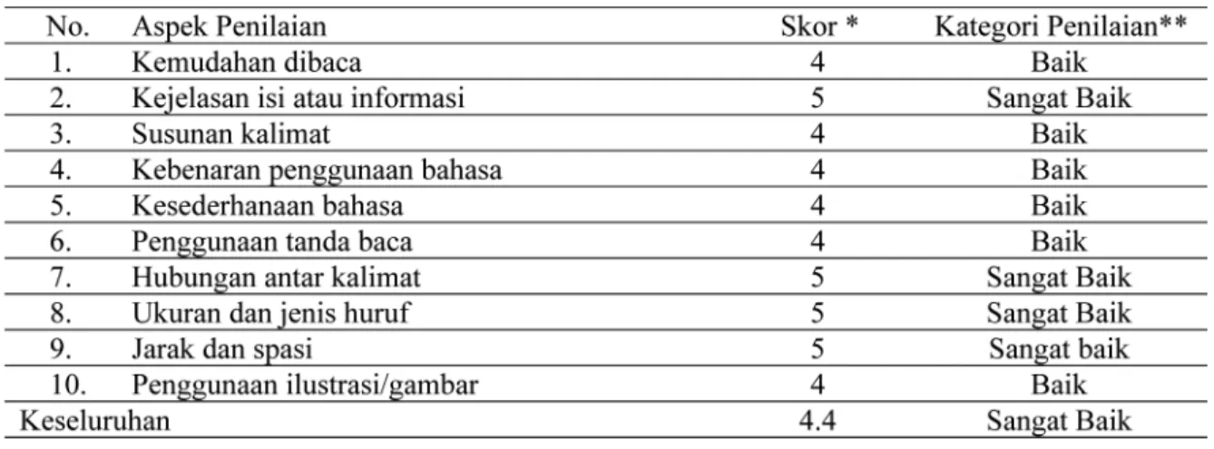 Tabel 4.  Hasil  Uji  Ketepatan  Bahasa  Produk  Model  Prakarya  dan  Kewirausahaan  Berbasis  Ekonomi Kreatif Berdimensi Industri Keunggulan Lokal