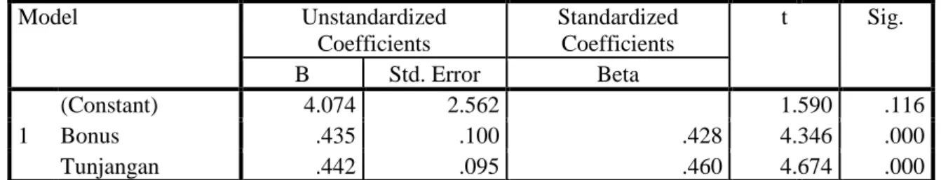 Tabel 2. Hasil Uji t  Coefficients a Model  Unstandardized  Coefficients  Standardized Coefficients  t  Sig
