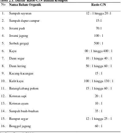 Tabel 2.1. Daftar Rasio C/N Bahan Kompos 