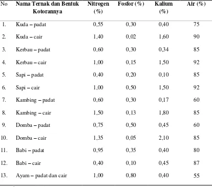 Tabel 2.4. Kandungan Unsur Hara Pada Beberapa Kotoran Ternak Padat dan        Cair 