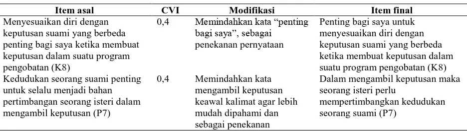 Tabel 2. Modifikasi item revisi 