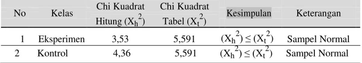 Tabel 5. Hasil Perhitungan Posttest Normalitas dengan Chi Kuadrat 