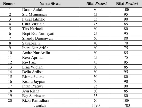 Tabel 1. Hasil Pretest dan Posttest Kelompok Eksperimen 