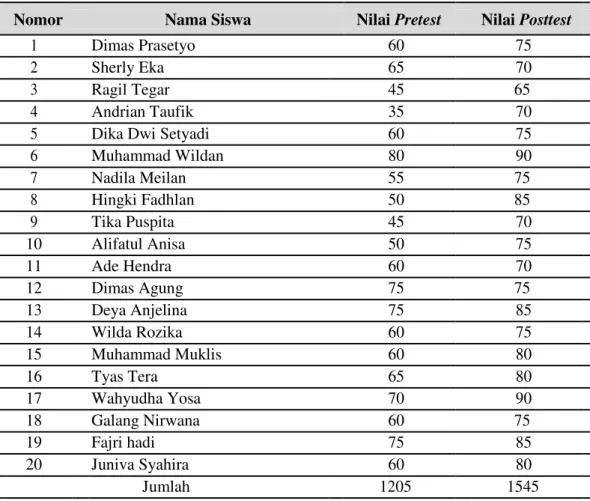 Tabel 2. Hasil Pretest dan Posttest Kelompok Kontrol 