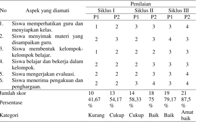 Tabel 4. Analisis Lembar Pengamatan Aktivitas Siswa Siklus I, II dan III 