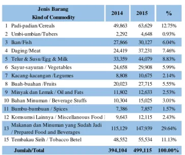 Tabel 1.  Konsumsi Komoditi (BPS Kota Bogor 2015) 