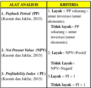 Tabel 2. Variabel, Alat Analisis dan Kriteria 
