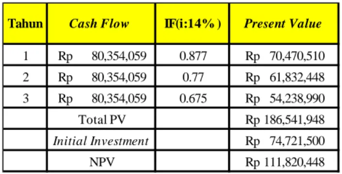 Tabel 7. Perhitungan Net Present Value 