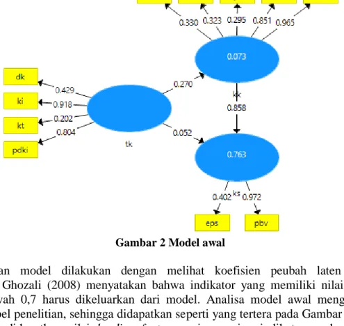 Gambar 3 Model akhir 