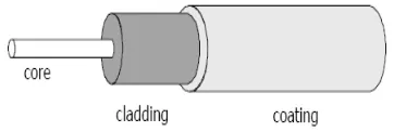Gambar 2.1. Struktur Kabel Serat Optik 