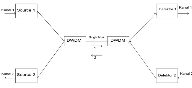 Gambar 2.9 Sistem DWDM satu arah 