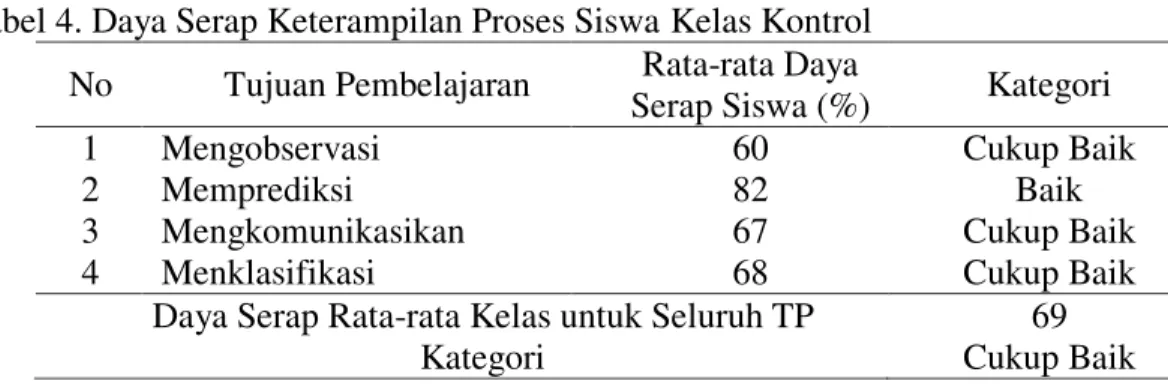 Tabel 4. Daya Serap Keterampilan Proses Siswa Kelas Kontrol  No  Tujuan Pembelajaran  Rata-rata Daya 