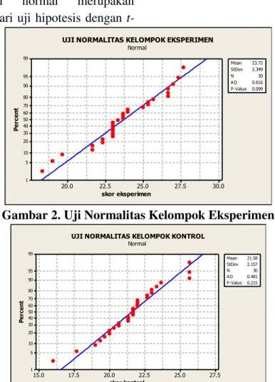 Gambar 2. Uji Normalitas Kelompok Eksperimen 