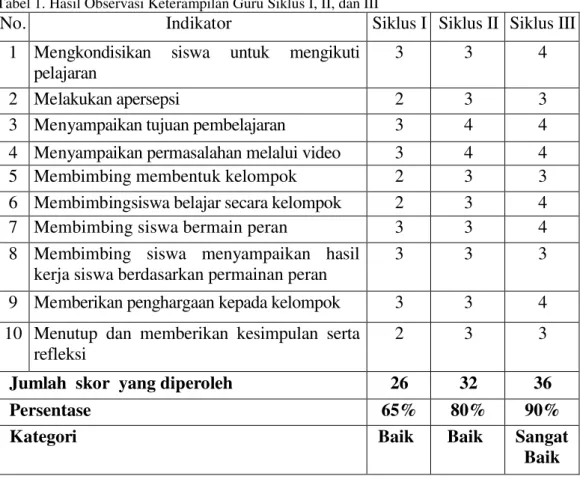 Tabel 1. Hasil Observasi Keterampilan Guru Siklus I, II, dan III 