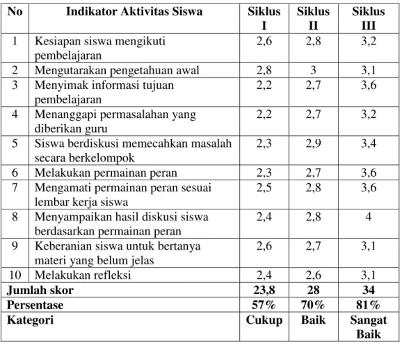 Tabel 2. Hasil Observasi Aktivitas Siswa Siklus I, II dan III  No  Indikator Aktivitas Siswa  Siklus 