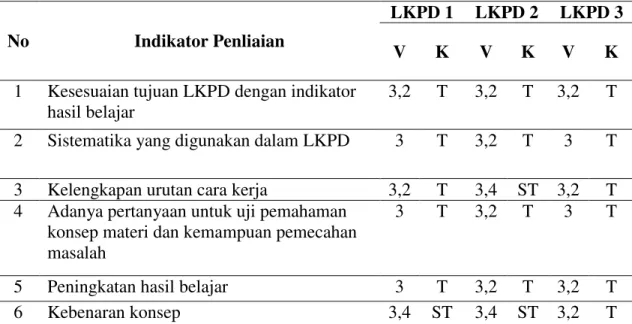 Tabel 3. Hasil Validasi RPP 