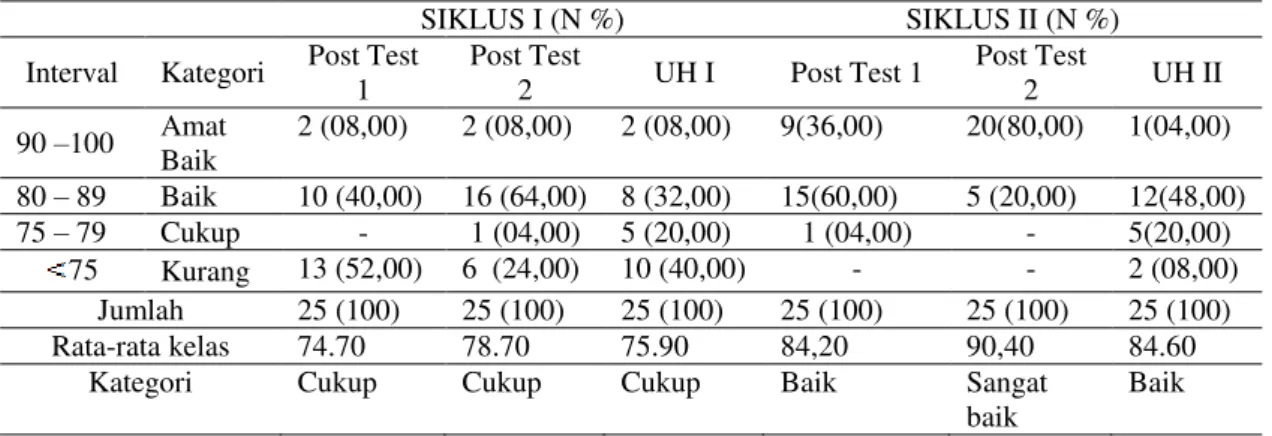 Tabel 2. Daya Serap Siswa pada Siklus Idan II dari Nilai Post Test dan Ulangan Harian  pada Siswa