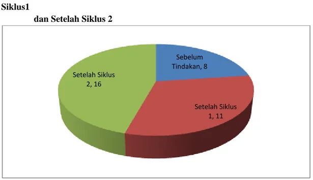 Gambar 4  Perkembangan  Aktivitas  Belajar  Peserta  Didik  Sebelum  pelaksanaan tindakan, setelah siklus I dan siklus II 