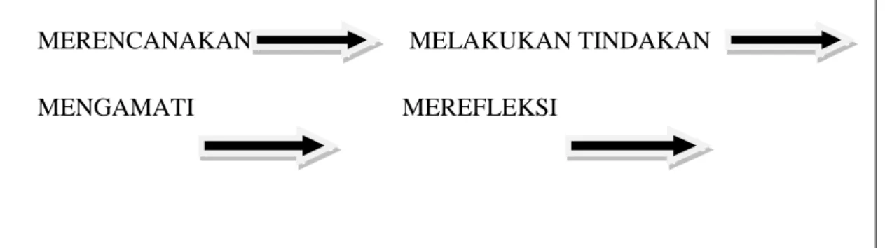 Gambar 2 Alur pelaksanaan tindakan kelas 