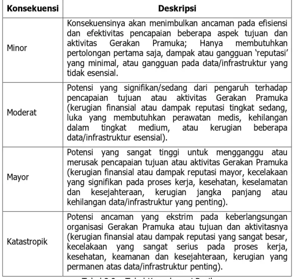 Tabel 3.2 – Tabel Konsekuensi Resiko 