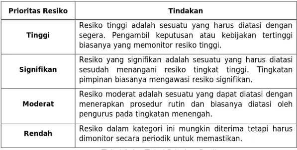 Tabel  3.4.,  Tabel  Prioritas  Resiko,  digunakan  untuk  menentukan  prioritas  dan  tindakan  yang diperlukan untuk Rating Dampak Resiko, yang merupakan turunan dari Tabel 3.3