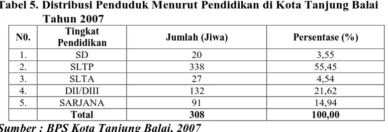 Tabel 5. Distribusi Penduduk Menurut Pendidikan di Kota Tanjung Balai                 Tahun 2007 