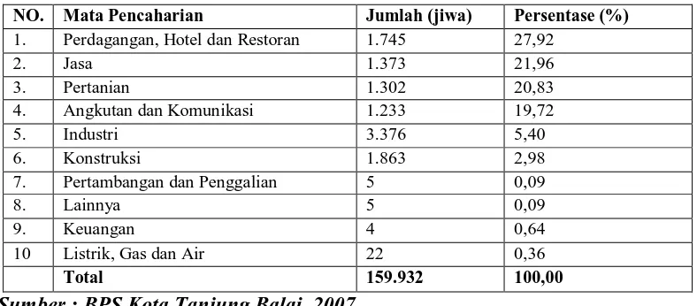 Tabel 6. Distribusi Penduduk Menurut Mata Pencaharian di Kota Tanjung                 Balai Tahun 2007 NO