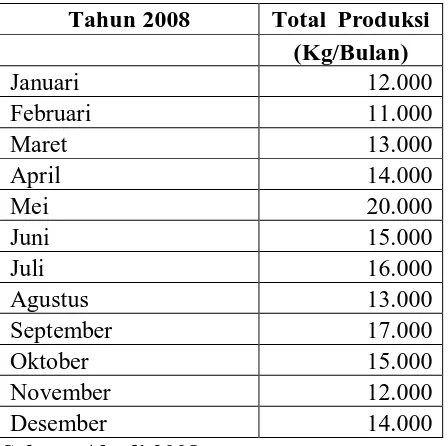Tabel 8.Produksi  Ikan Cunang renang pada Tahun 2008 