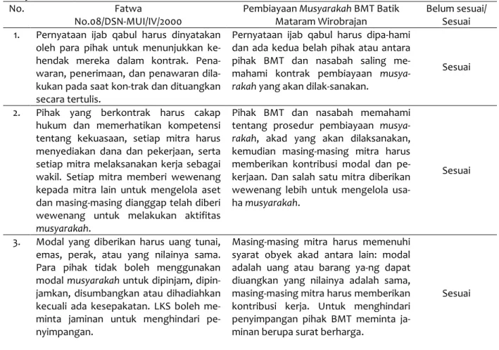 Tabel  1.  Analisis  Kesesuaian  Praktik  Pembiayaan  di  BMT  Batik  Mataram  Wirobrajan  terhadap  Fatwa  No