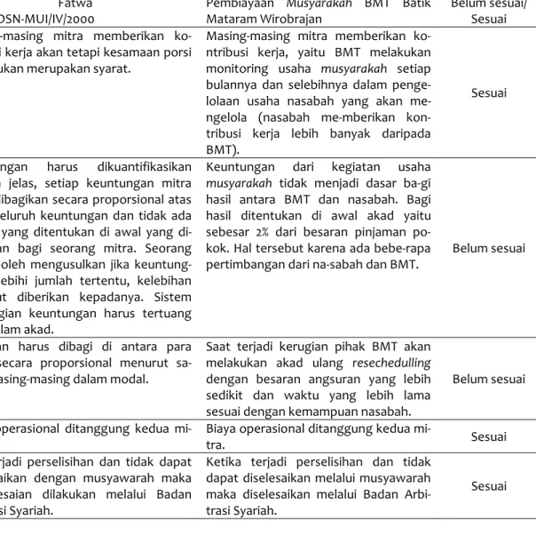 Tabel  2.  Analisis  Kesesuaian  Praktik  Pembiayaan  di  BMT  Batik  Mataram  Wirobrajan  terhadap  Fatwa  No