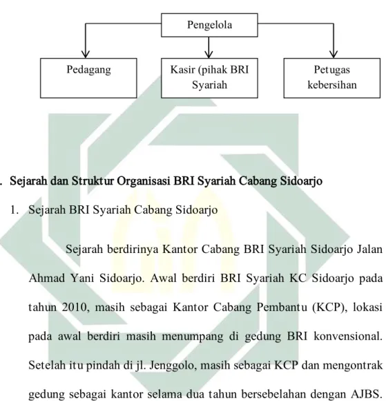 Gambar 3.1: Struktur Syariah Trade Center (STC) 