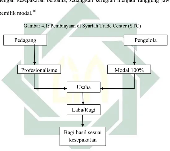 Gambar 4.1: Pembiayaan di Syariah Trade Center (STC) 