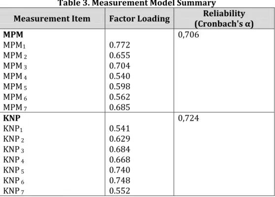 Table 3. Measurement Model Summary 