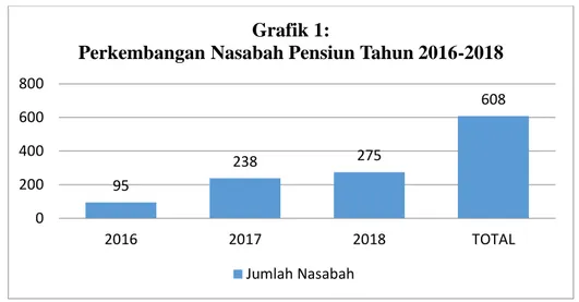 Grafik  1  diatas  menujukkan  bahwa  perkembangan  nasabah  pensiun  yang  mengambil  produk  pembiayaan  pensiunan  di  Bank  Syariah  Mandiri  Cabang  Gorontalo  di  tahun  2016  sebanyak  95  nasabah,  tahun  2017  naik  menjadi  238  nasabah dan tahun