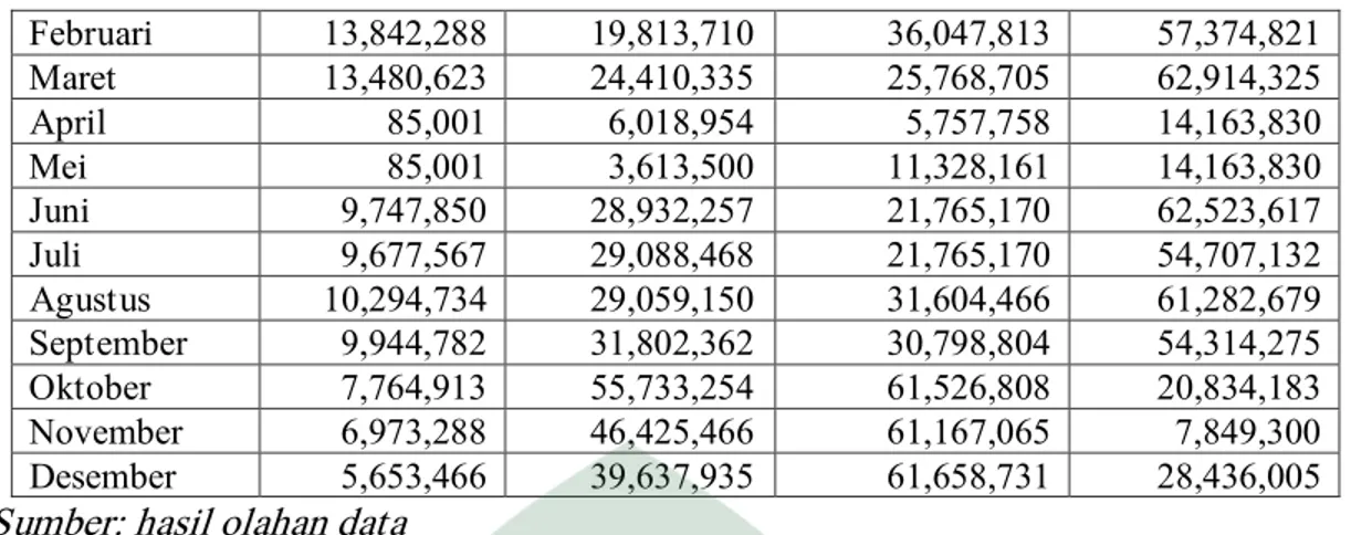 Tabel  4.9  Menjelaskan  jumlah  outstanding  pembiayaan  pada  band  Rp  2,000,000 tahun 2014