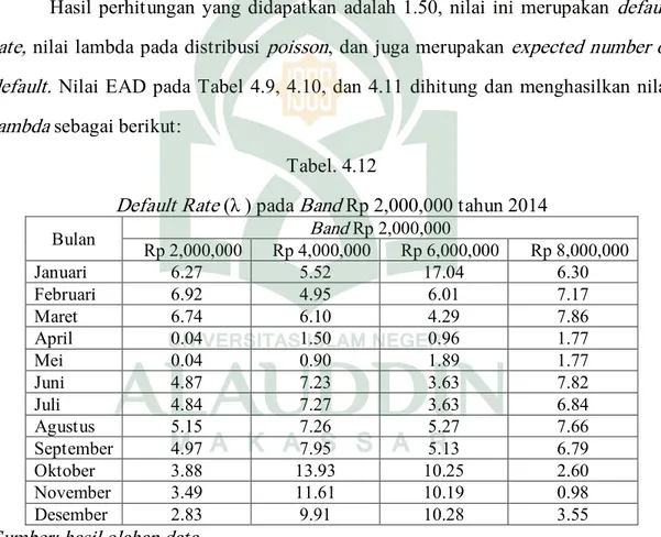 Tabel 4.12 menggambarkan bahwa  default rate atau rata-rata kejadian band   Rp 2,000,0000 pada  tahun 2014