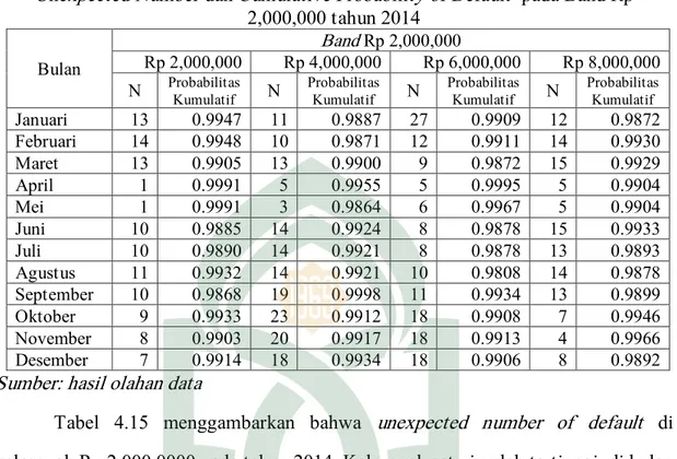 Tabel  4.15  menggambarkan  bahwa  unexpected  number  of  default  di  kelompok Rp 2,000,0000 pada tahun 2014