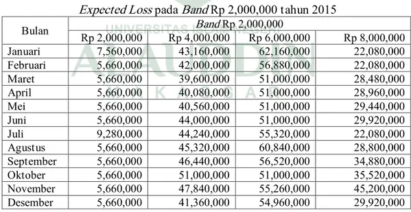 Tabel 4.20 menggambarkan bahwa expected loss di kelompok Rp 2,000,0000  pada tahun 2014